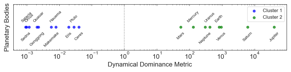 Dynamical dominance clustering