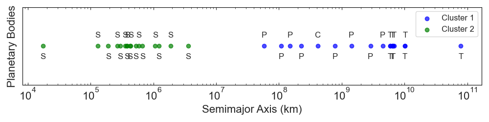 Semimajor axis clustering