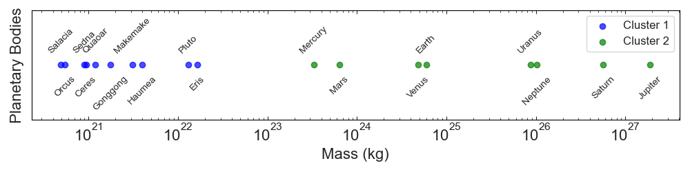 Mass clustering